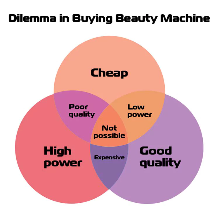 4 Scams You May Meet in Buying Laser Beauty Machines 5 delimma in buying beauty machine